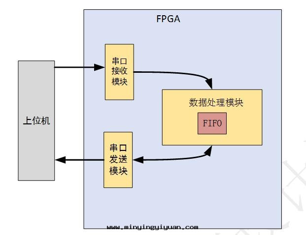 「每周案(àn)例」至(zhì)簡設計(jì)系(xì)列_串口(kǒu)回(huí)环(huán)工程