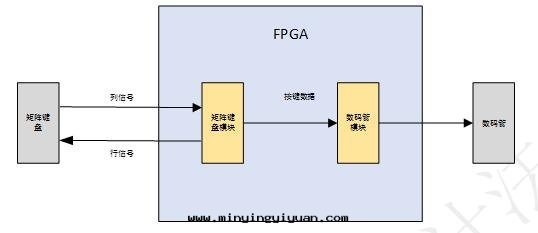 「每周FPGA案(àn)例」至(zhì)簡設計(jì)系(xì)列_矩阵(zhèn)按鍵檢测