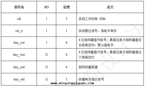 「每周FPGA案(àn)例」至(zhì)簡設計(jì)系(xì)列_矩阵(zhèn)按鍵檢测