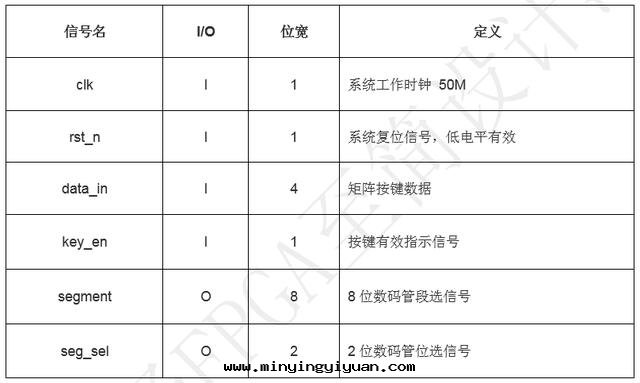 「每周FPGA案(àn)例」至(zhì)簡設計(jì)系(xì)列_矩阵(zhèn)按鍵檢测