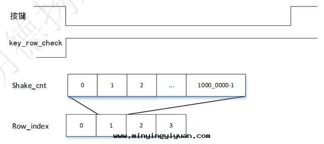 「每周FPGA案(àn)例」至(zhì)簡設計(jì)系(xì)列_矩阵(zhèn)按鍵檢测