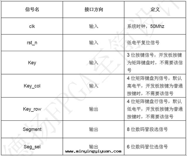 「每周FPGA案(àn)例」按鍵控制數字(zì)时(shí)鐘(zhōng)設計(jì)