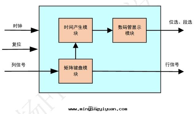 「每周FPGA案(àn)例」按鍵控制數字(zì)时(shí)鐘(zhōng)設計(jì)