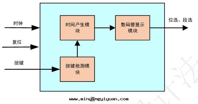 「每周FPGA案(àn)例」按鍵控制數字(zì)时(shí)鐘(zhōng)設計(jì)