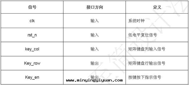 「每周FPGA案(àn)例」按鍵控制數字(zì)时(shí)鐘(zhōng)設計(jì)