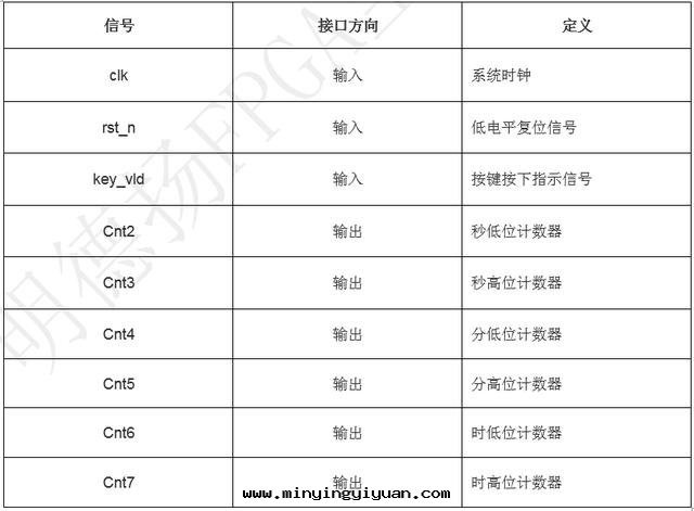 「每周FPGA案(àn)例」按鍵控制數字(zì)时(shí)鐘(zhōng)設計(jì)