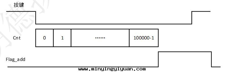 「每周FPGA案(àn)例」按鍵控制數字(zì)时(shí)鐘(zhōng)設計(jì)