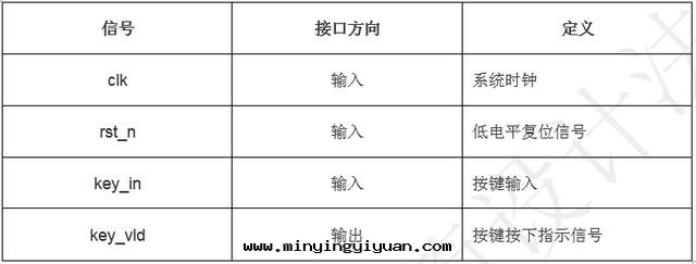 「每周FPGA案(àn)例」按鍵控制數字(zì)时(shí)鐘(zhōng)設計(jì)