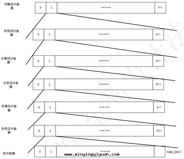 「每周FPGA案(àn)例」按鍵控制數字(zì)时(shí)鐘(zhōng)設計(jì)