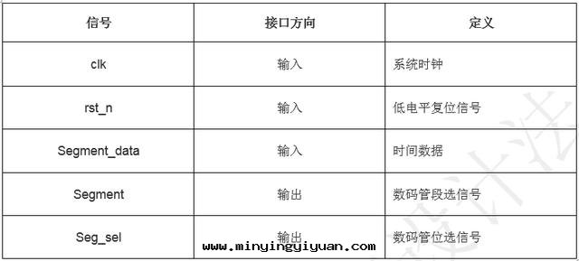 「每周FPGA案(àn)例」按鍵控制數字(zì)时(shí)鐘(zhōng)設計(jì)