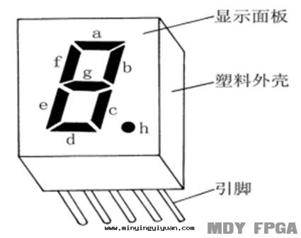 「每周FPGA案(àn)例」至(zhì)簡設計(jì)系(xì)列_7段(duàn)數碼管(guǎn)顯示