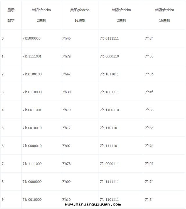 「每周FPGA案(àn)例」至(zhì)簡設計(jì)系(xì)列_7段(duàn)數碼管(guǎn)顯示