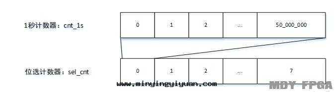 「每周FPGA案(àn)例」至(zhì)簡設計(jì)系(xì)列_7段(duàn)數碼管(guǎn)顯示