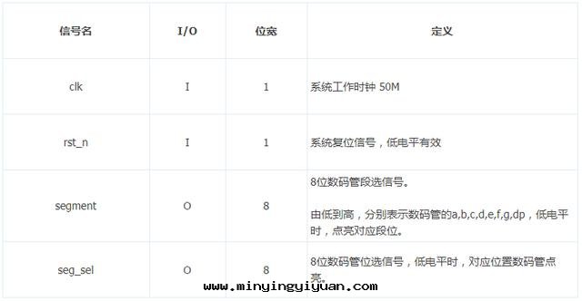 「每周FPGA案(àn)例」至(zhì)簡設計(jì)系(xì)列_7段(duàn)數碼管(guǎn)顯示